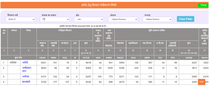 उत्तर प्रदेश किसान योजना 2026: धान की बिक्री के लिए करे 31 मई तक आवेदन, देखें पूरी प्रक्रिया 6 उत्तर प्रदेश किसान योजना